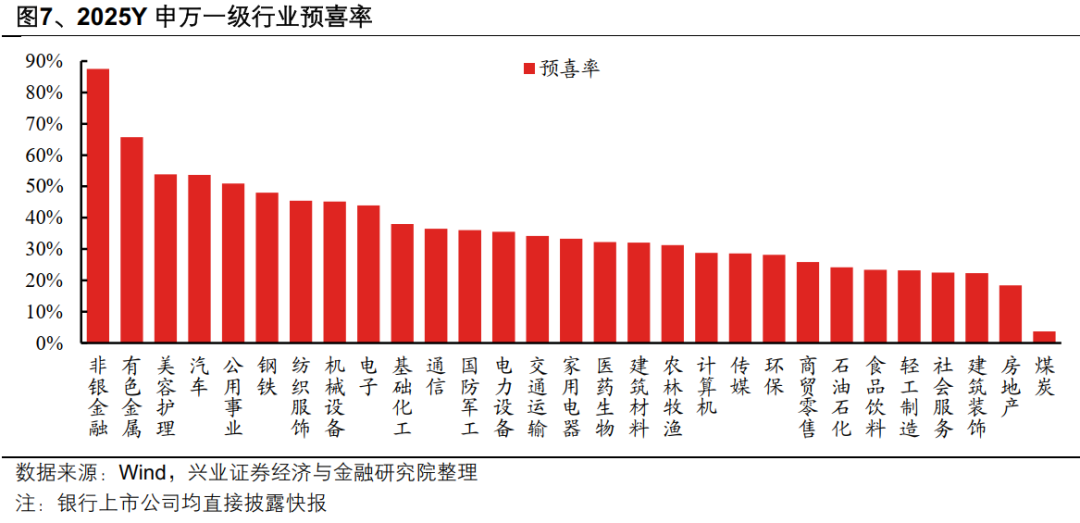 兴业证券:A股盈利修复趋势进一步确认 业绩线索集中在三条主线(7) 兴业证券:A股盈利修复趋势进一步确认 业绩线索集中在三条主线(7)