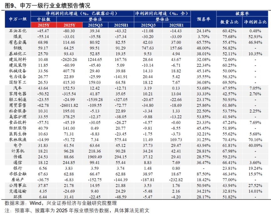 兴业证券:A股盈利修复趋势进一步确认 业绩线索集中在三条主线(9) 兴业证券:A股盈利修复趋势进一步确认 业绩线索集中在三条主线(9)