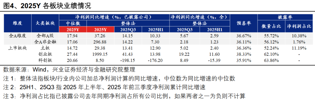 兴业证券:A股盈利修复趋势进一步确认 业绩线索集中在三条主线(4) 兴业证券:A股盈利修复趋势进一步确认 业绩线索集中在三条主线(4)