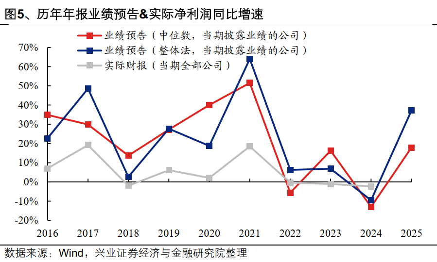 兴业证券:A股盈利修复趋势进一步确认 业绩线索集中在三条主线(5) 兴业证券:A股盈利修复趋势进一步确认 业绩线索集中在三条主线(5)