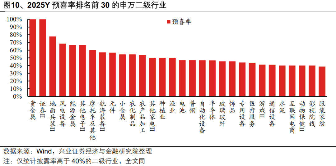 兴业证券:A股盈利修复趋势进一步确认 业绩线索集中在三条主线(10) 兴业证券:A股盈利修复趋势进一步确认 业绩线索集中在三条主线(10)