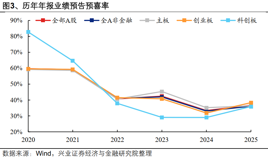兴业证券:A股盈利修复趋势进一步确认 业绩线索集中在三条主线(3) 兴业证券:A股盈利修复趋势进一步确认 业绩线索集中在三条主线(3)