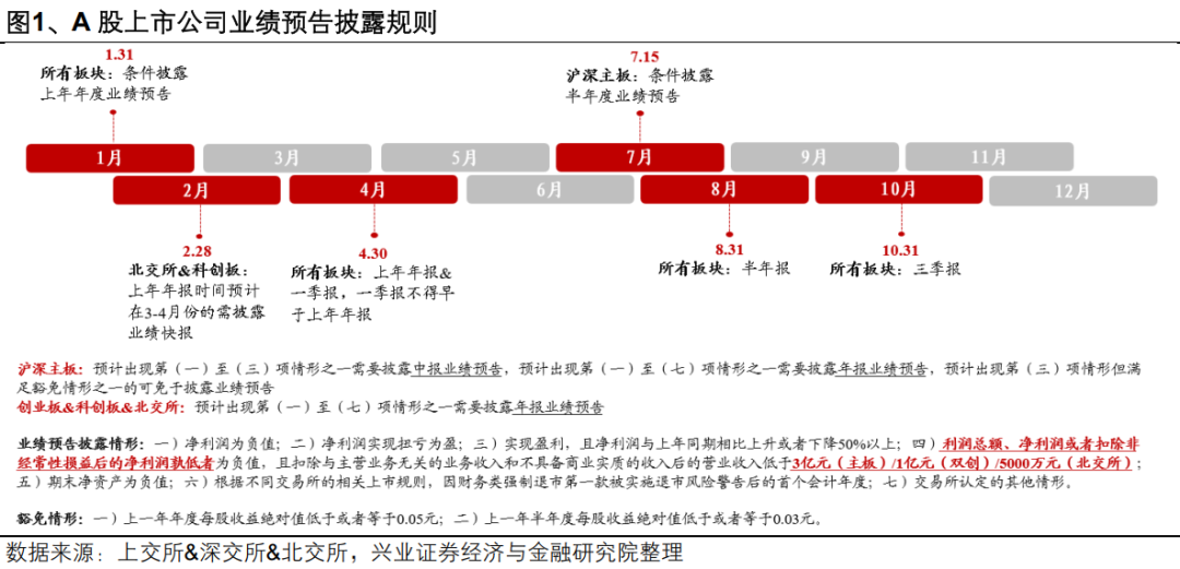 兴业证券:A股盈利修复趋势进一步确认 业绩线索集中在三条主线(1) 兴业证券:A股盈利修复趋势进一步确认 业绩线索集中在三条主线(1)