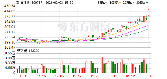 罗博特科今日涨停 2家机构专用席位净买入2.04亿元(1) 罗博特科今日涨停 2家机构专用席位净买入2.04亿元(1)