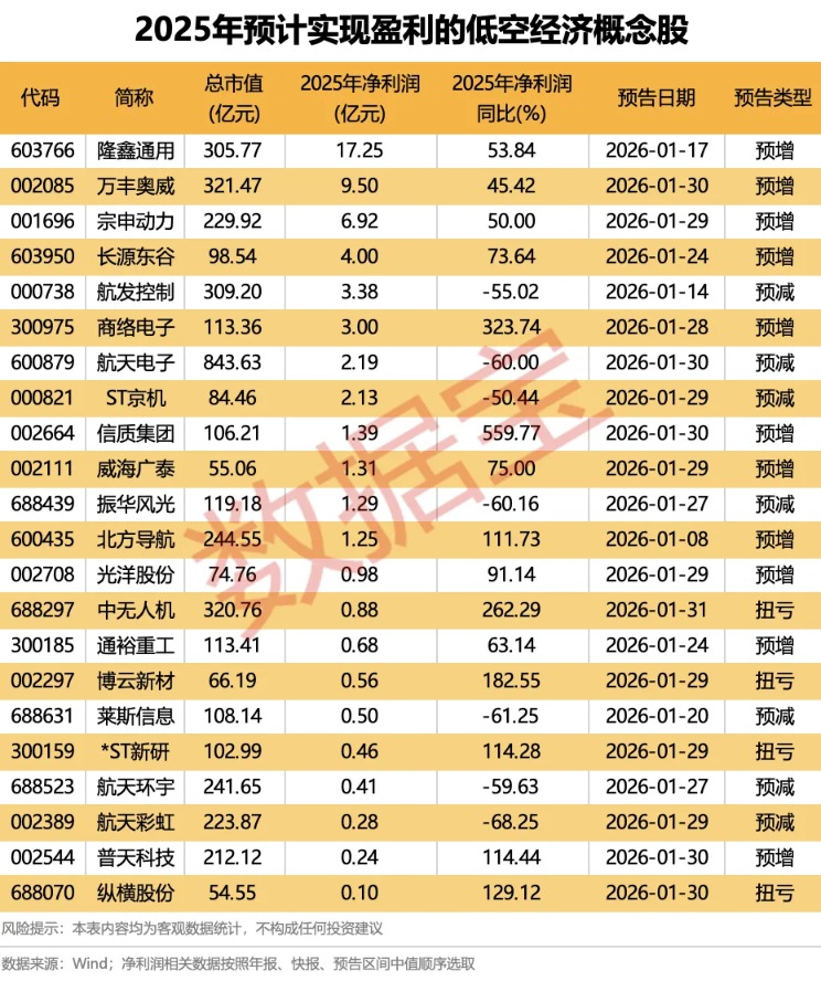 十部门发文 低空经济迎利好!融资客加仓 业绩预喜的概念股名单来了(3) 十部门发文 低空经济迎利好!融资客加仓 业绩预喜的概念股名单来了(3)