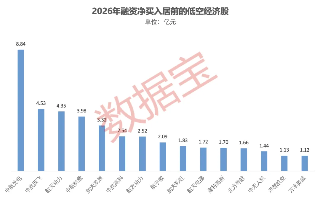 十部门发文 低空经济迎利好!融资客加仓 业绩预喜的概念股名单来了(2) 十部门发文 低空经济迎利好!融资客加仓 业绩预喜的概念股名单来了(2)