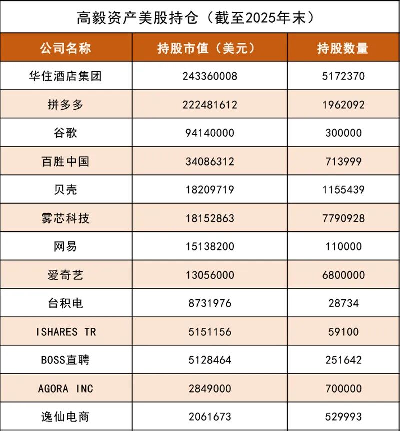 高毅资产美股持仓曝光:重仓中概股 大手笔加仓拼多多(3) 高毅资产美股持仓曝光:重仓中概股 大手笔加仓拼多多(3)