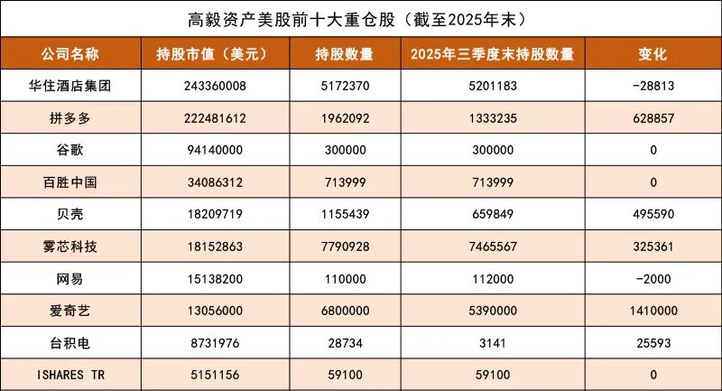 高毅资产美股持仓曝光:重仓中概股 大手笔加仓拼多多(1) 高毅资产美股持仓曝光:重仓中概股 大手笔加仓拼多多(1)