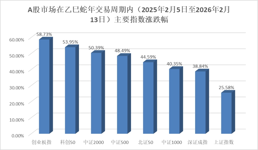 多个重要指数涨幅超50%!农历蛇年A股完美收官 马年如何走?(1) 多个重要指数涨幅超50%!农历蛇年A股完美收官 马年如何走?(1)