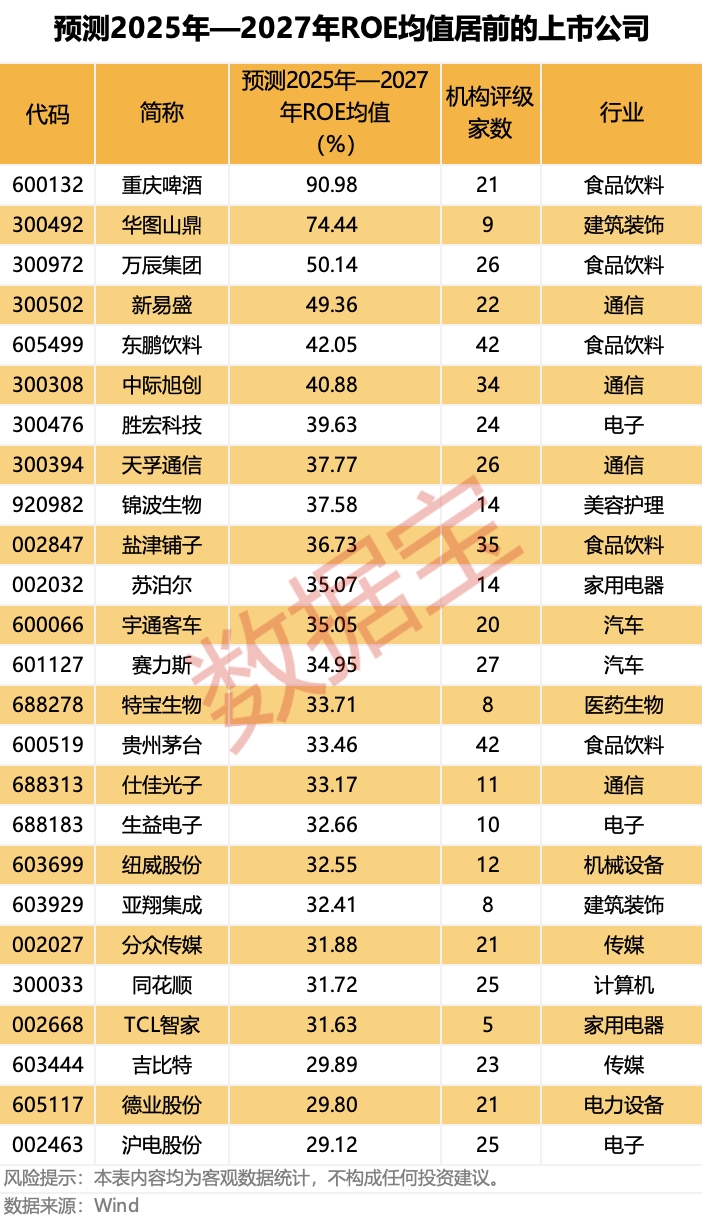 近三年持续高ROE个股名单出炉(附股)(2) 近三年持续高ROE个股名单出炉(附股)(2)
