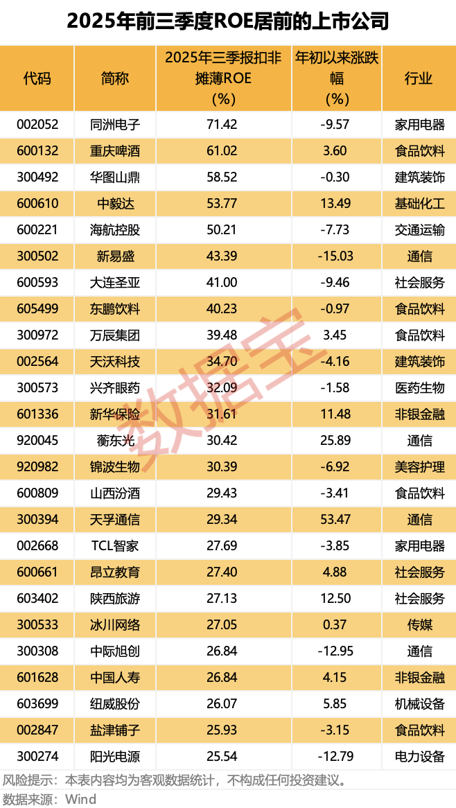 近三年持续高ROE个股名单出炉(附股)(1) 近三年持续高ROE个股名单出炉(附股)(1)