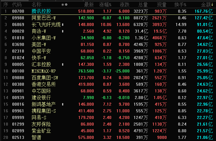 晚报 | 港股三大指数上涨,南向资金净买入达149.97亿港元,海外芯片巨头调整波及相关个股,多家公司盈喜带动创新药回暖;AI成“软件末日”?小摩逆势发声:市场担忧过度,现在是最佳抄底时机(1) 晚报 | 港股三大指数上涨,南向资金净买入达149.97亿港元,海外芯片巨头调整波及相关个股,多家公司盈喜带动创新药回暖;AI成“软件末日”?小摩逆势发声:市场担忧过度,现在是最佳抄底时机(1)