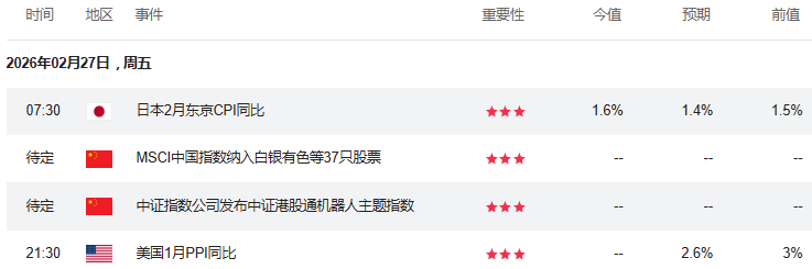 晚报 | 港股三大指数上涨,南向资金净买入达149.97亿港元,海外芯片巨头调整波及相关个股,多家公司盈喜带动创新药回暖;AI成“软件末日”?小摩逆势发声:市场担忧过度,现在是最佳抄底时机(2) 晚报 | 港股三大指数上涨,南向资金净买入达149.97亿港元,海外芯片巨头调整波及相关个股,多家公司盈喜带动创新药回暖;AI成“软件末日”?小摩逆势发声:市场担忧过度,现在是最佳抄底时机(2)