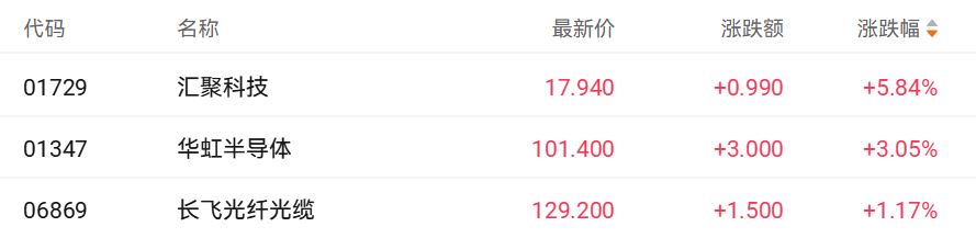 港股收盘 | 三大指数全线回调 大模型“双雄”逆势涨超5%(4)