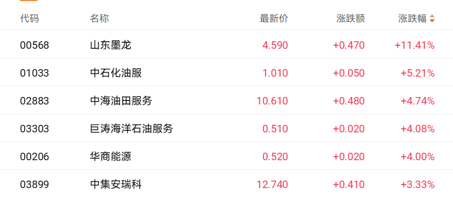 港股收盘 | 三大指数全线回调 大模型“双雄”逆势涨超5%(6)