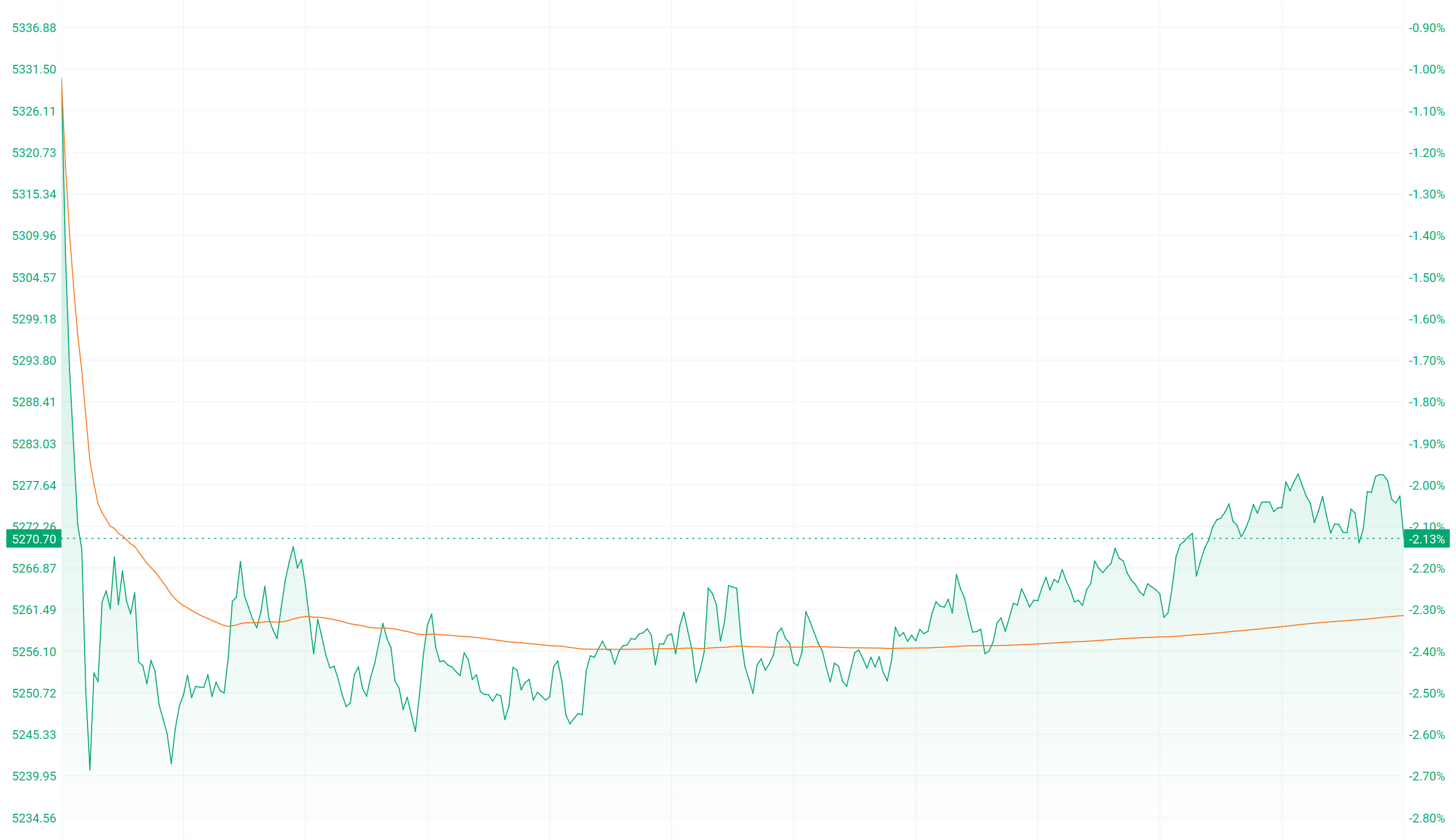 港股收盘 | 三大指数全线回调 大模型“双雄”逆势涨超5%(2)