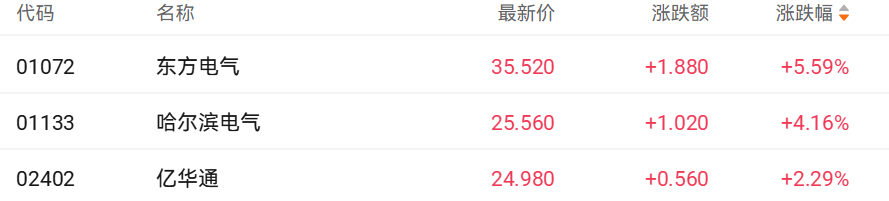 港股收盘 | 三大指数全线回调 大模型“双雄”逆势涨超5%(5)