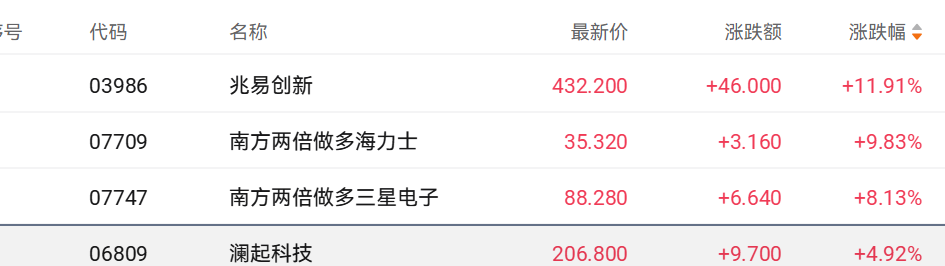 港股收盘 | 三大指数全线回调 大模型“双雄”逆势涨超5%(3)