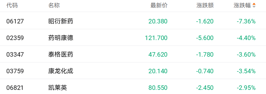 港股收盘 | 三大指数全线回调 大模型“双雄”逆势涨超5%(7)
