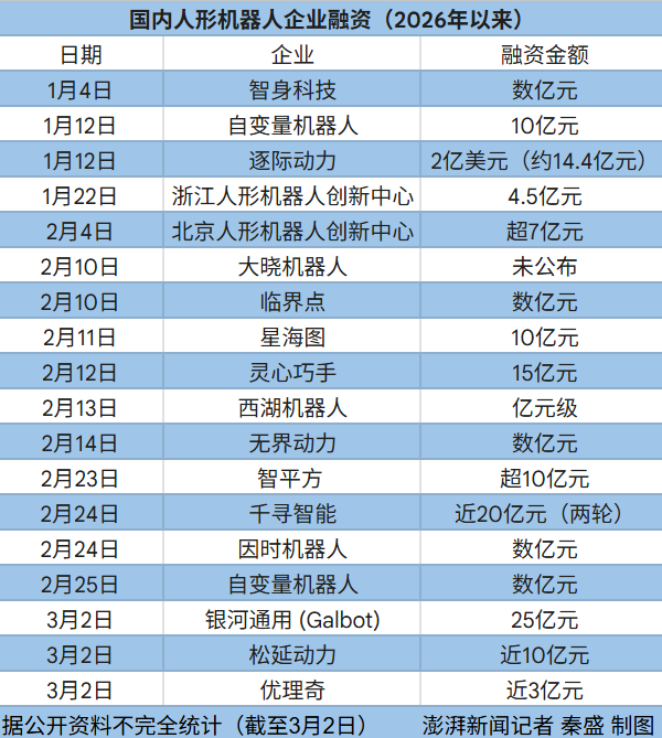 单日融资38亿元 人形机器人不差钱：涌入的资本在投什么(1)