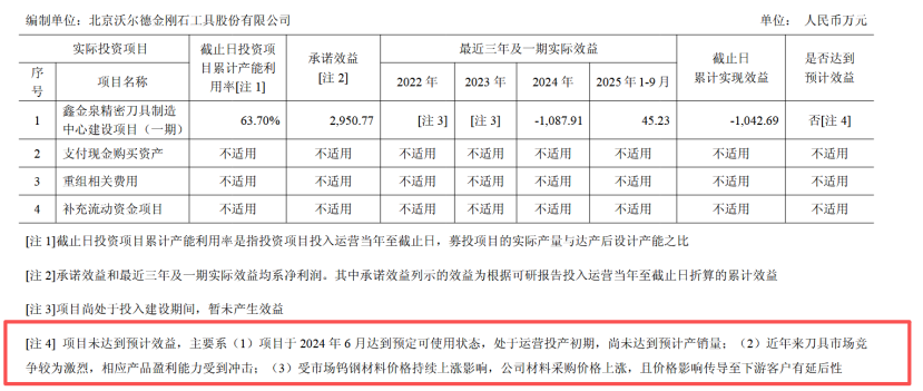 沃尔德拟募资3亿元加码金刚石项目 前次募投项目效益不达预期(3)