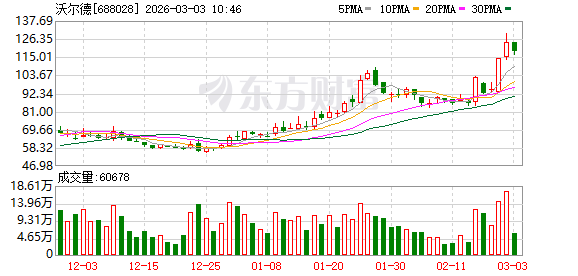 沃尔德拟募资3亿元加码金刚石项目 前次募投项目效益不达预期(1)