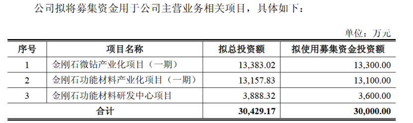 沃尔德拟募资3亿元加码金刚石项目 前次募投项目效益不达预期(2)
