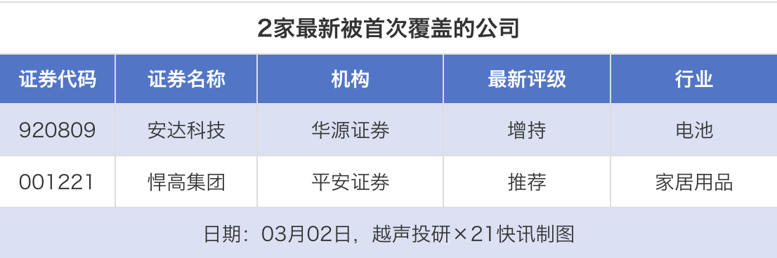 23股获推荐 五粮液目标价涨幅超58%丨券商评级观察(4) 23股获推荐 五粮液目标价涨幅超58%丨券商评级观察(4)