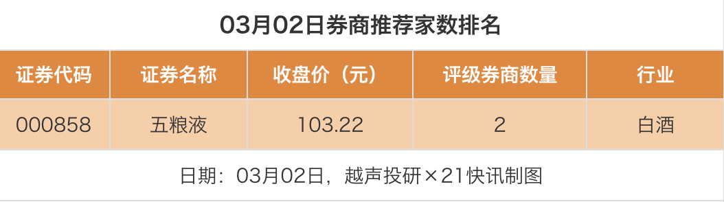 23股获推荐 五粮液目标价涨幅超58%丨券商评级观察(3) 23股获推荐 五粮液目标价涨幅超58%丨券商评级观察(3)