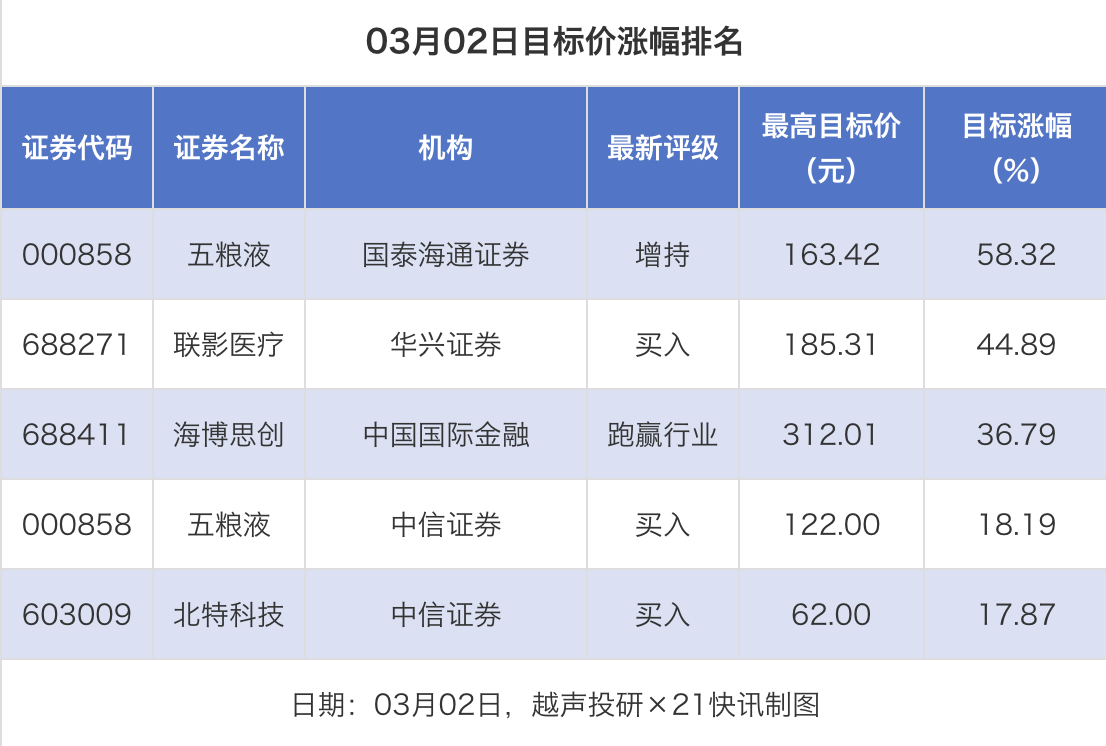 23股获推荐 五粮液目标价涨幅超58%丨券商评级观察(2) 23股获推荐 五粮液目标价涨幅超58%丨券商评级观察(2)
