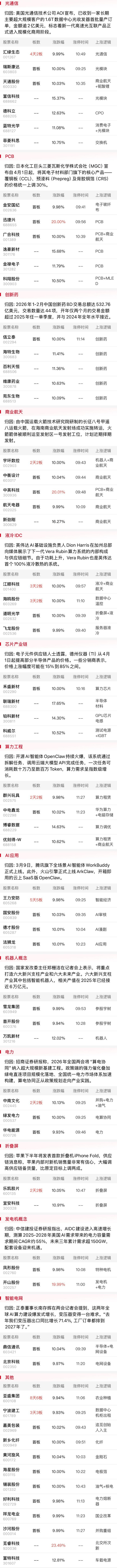 【午报】创业板指半日涨2.47%,CPO等算力硬件方向集体反弹,油气股陷入调整(5) 【午报】创业板指半日涨2.47%,CPO等算力硬件方向集体反弹,油气股陷入调整(5)