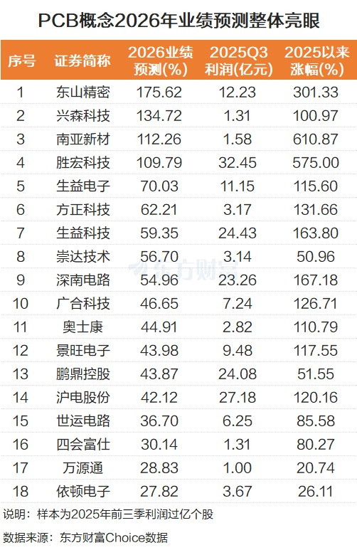 头部企业频频扩产!PCB持续走强 2026业绩高增长个股来了(1) 头部企业频频扩产!PCB持续走强 2026业绩高增长个股来了(1)