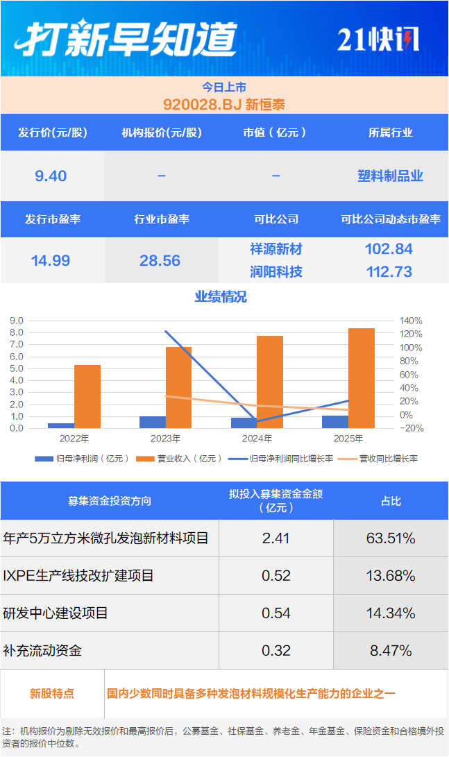 国内钼业龙头等3只新股申购 新恒泰登陆北交所丨打新早知道(4) 国内钼业龙头等3只新股申购 新恒泰登陆北交所丨打新早知道(4)