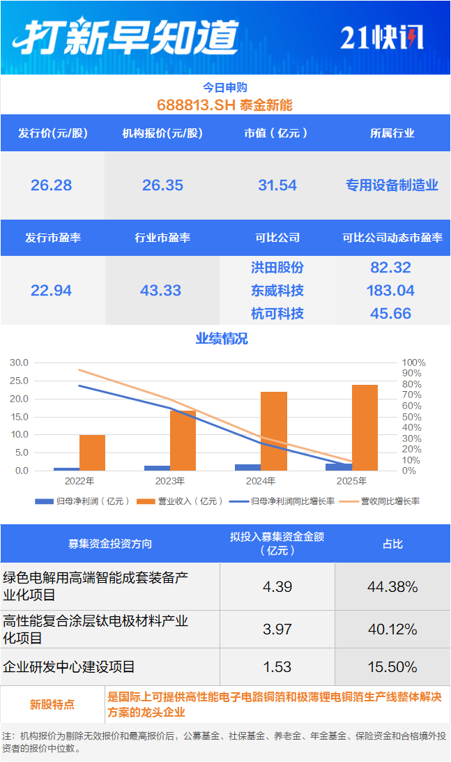 国内钼业龙头等3只新股申购 新恒泰登陆北交所丨打新早知道(3) 国内钼业龙头等3只新股申购 新恒泰登陆北交所丨打新早知道(3)