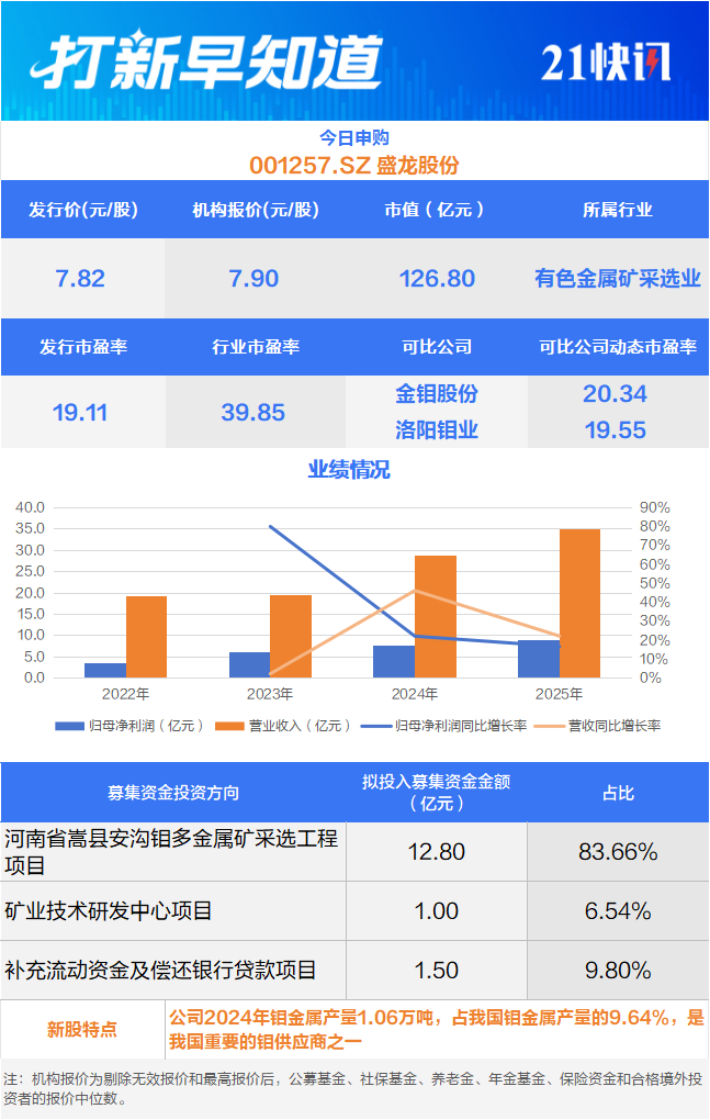 国内钼业龙头等3只新股申购 新恒泰登陆北交所丨打新早知道(1) 国内钼业龙头等3只新股申购 新恒泰登陆北交所丨打新早知道(1)