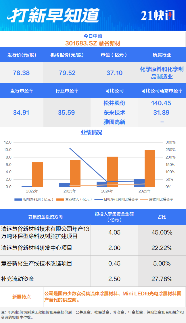 国内钼业龙头等3只新股申购 新恒泰登陆北交所丨打新早知道(2) 国内钼业龙头等3只新股申购 新恒泰登陆北交所丨打新早知道(2)