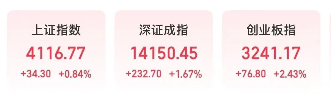 创业板指半日涨超2%,MicroLED概念集体爆发,油气股走弱丨股市早盘(1) 创业板指半日涨超2%,MicroLED概念集体爆发,油气股走弱丨股市早盘(1)