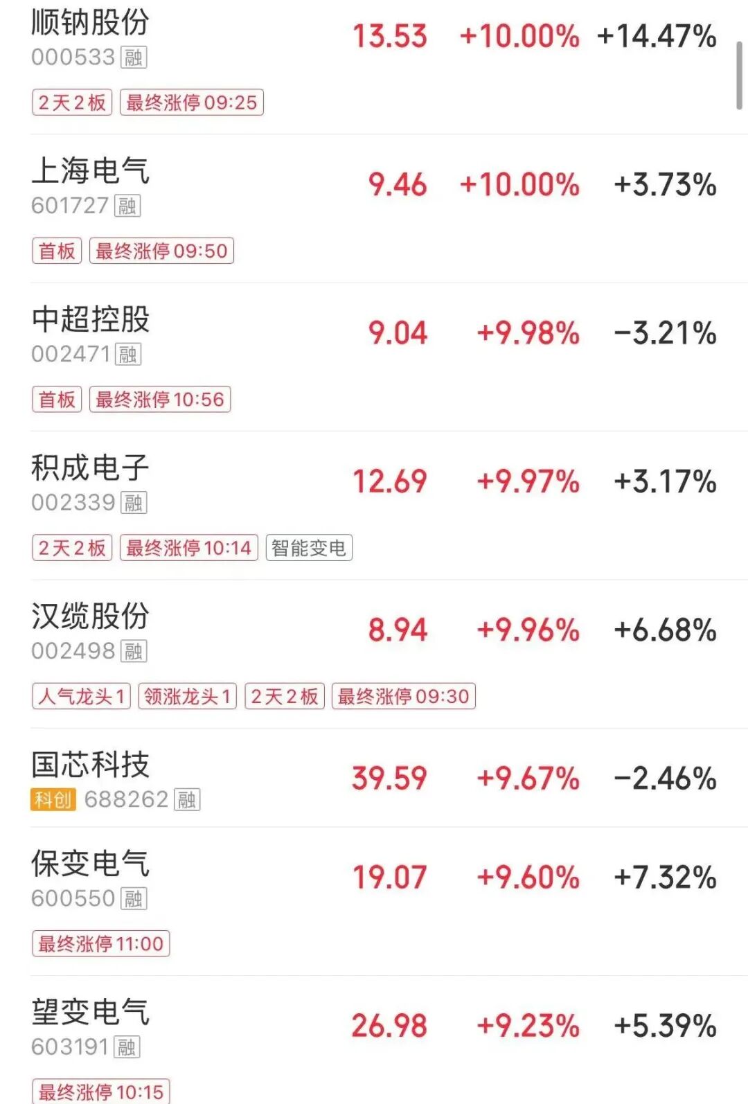 创业板指半日涨超2%,MicroLED概念集体爆发,油气股走弱丨股市早盘(3) 创业板指半日涨超2%,MicroLED概念集体爆发,油气股走弱丨股市早盘(3)