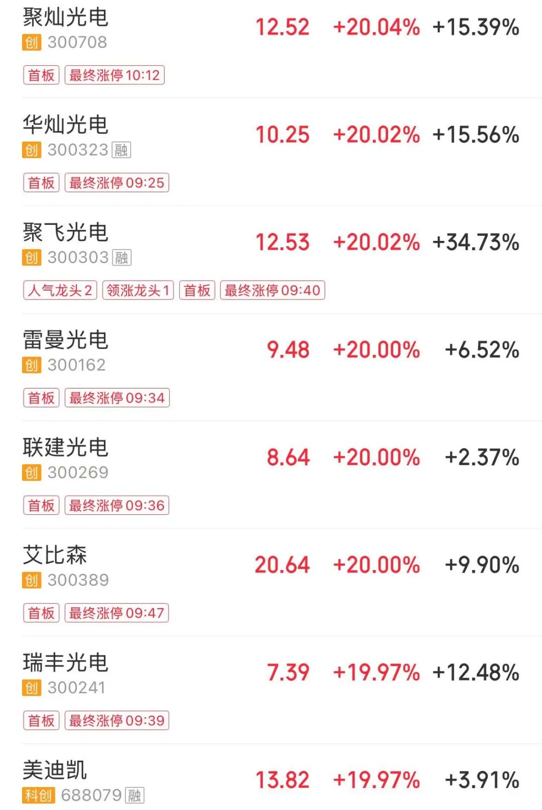 创业板指半日涨超2%,MicroLED概念集体爆发,油气股走弱丨股市早盘(2) 创业板指半日涨超2%,MicroLED概念集体爆发,油气股走弱丨股市早盘(2)