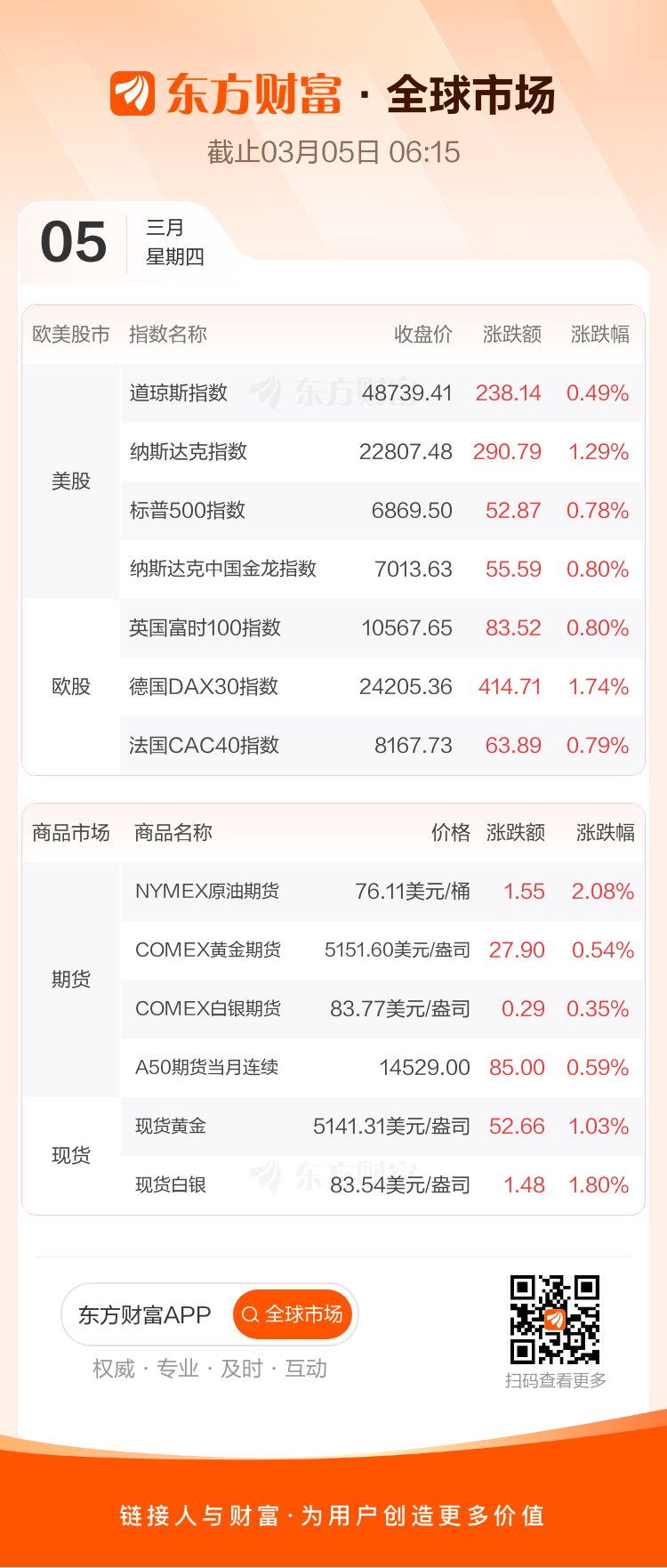 全球市场:美股三大指数集体上涨 纳指涨超1% 美光科技、英特尔涨逾5%(1) 全球市场:美股三大指数集体上涨 纳指涨超1% 美光科技、英特尔涨逾5%(1)