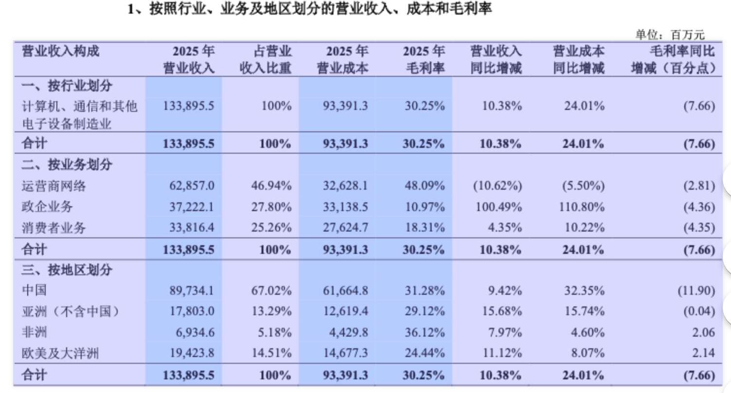 中兴通讯去年净利下滑超三成 拟使用不超400亿元自有资金理财(3) 中兴通讯去年净利下滑超三成 拟使用不超400亿元自有资金理财(3)