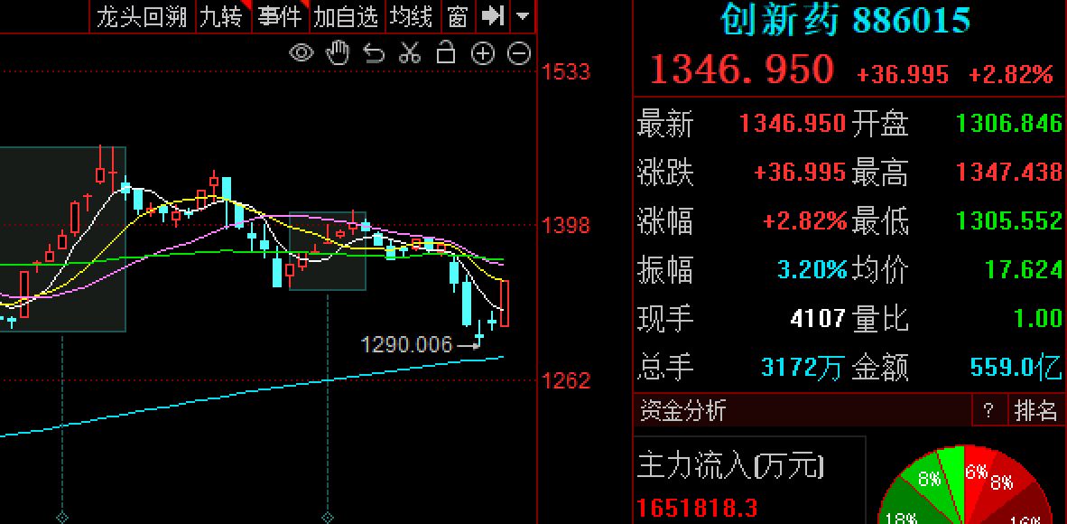 缩量反弹 今天的热点多与两会消息相关!盘后这个会很关键(4) 缩量反弹 今天的热点多与两会消息相关!盘后这个会很关键(4)