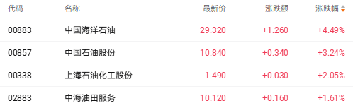 中东地缘紧张情绪再度爆发 山东墨龙涨超14%领跑石油概念(3) 中东地缘紧张情绪再度爆发 山东墨龙涨超14%领跑石油概念(3)