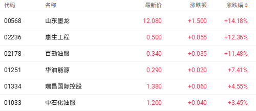 中东地缘紧张情绪再度爆发 山东墨龙涨超14%领跑石油概念(2) 中东地缘紧张情绪再度爆发 山东墨龙涨超14%领跑石油概念(2)
