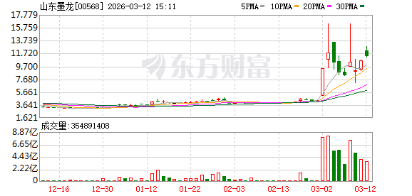 中东地缘紧张情绪再度爆发 山东墨龙涨超14%领跑石油概念(1) 中东地缘紧张情绪再度爆发 山东墨龙涨超14%领跑石油概念(1)