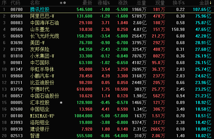 晚报 | 港股三大指数下跌,地缘冲突催化煤炭股,安全合规担忧引发AI应用股调整;IEA大幅下调石油供应增长预期,称中东战争造成史上最大石油供应中断;高盛前主管放话:任何“政策应对措施”(1) 晚报 | 港股三大指数下跌,地缘冲突催化煤炭股,安全合规担忧引发AI应用股调整;IEA大幅下调石油供应增长预期,称中东战争造成史上最大石油供应中断;高盛前主管放话:任何“政策应对措施”(1)