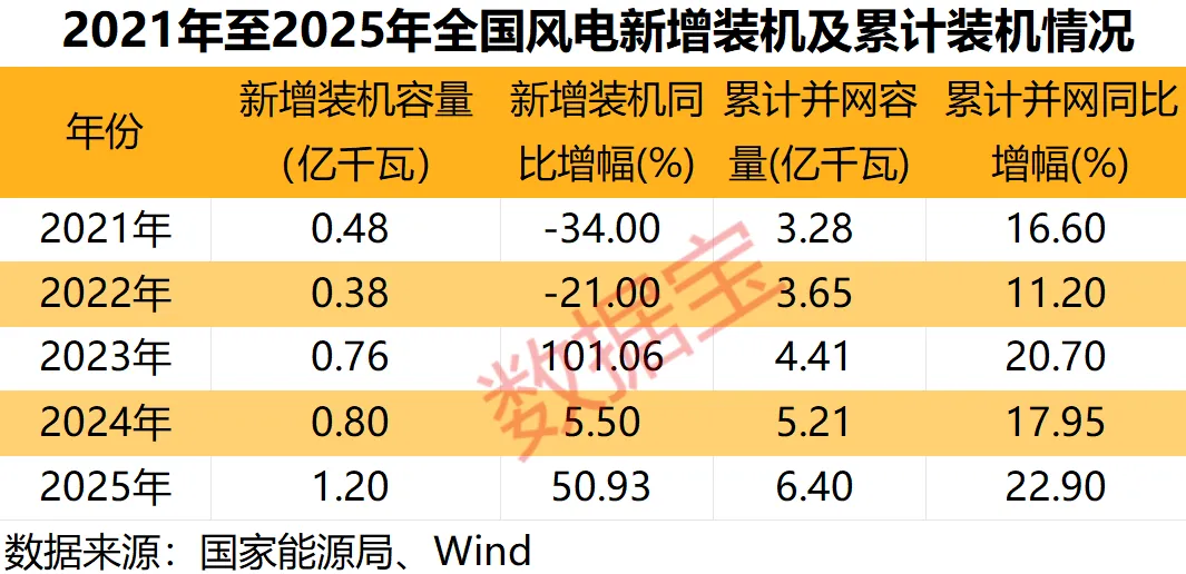 多重利好袭来 风电赛道迎强劲增长!绩优公司出炉 净利润最高增10倍+(1) 多重利好袭来 风电赛道迎强劲增长!绩优公司出炉 净利润最高增10倍+(1)