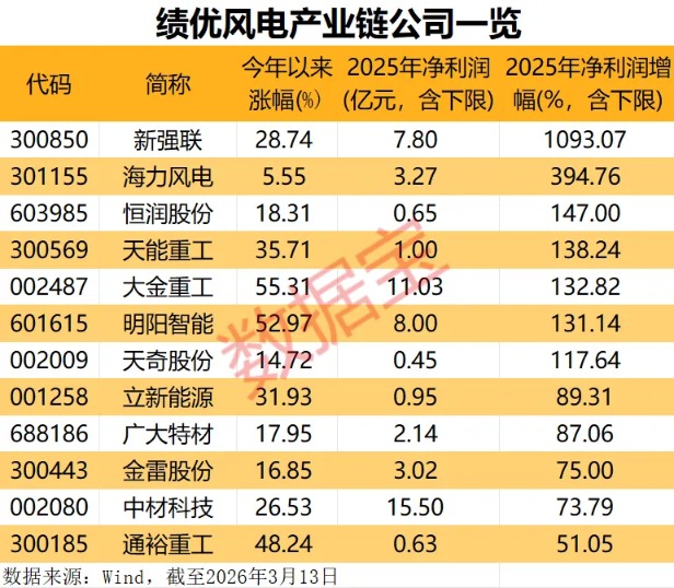 多重利好袭来 风电赛道迎强劲增长!绩优公司出炉 净利润最高增10倍+(3) 多重利好袭来 风电赛道迎强劲增长!绩优公司出炉 净利润最高增10倍+(3)