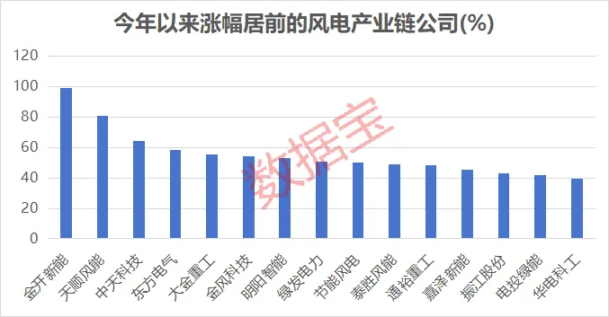 多重利好袭来 风电赛道迎强劲增长!绩优公司出炉 净利润最高增10倍+(2) 多重利好袭来 风电赛道迎强劲增长!绩优公司出炉 净利润最高增10倍+(2)