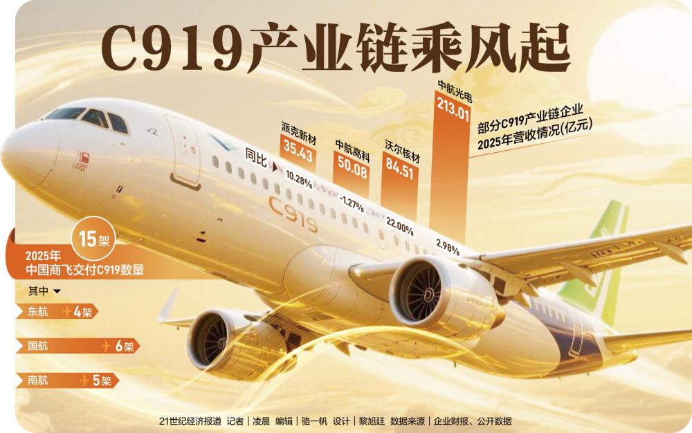 C919产业链乘风起(1) C919产业链乘风起(1)
